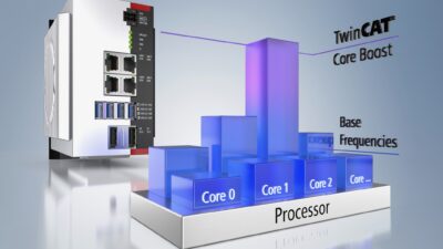 With TwinCAT Core Boost, individual processor cores in Beckhoff controllers can offer 50% higher performance when in turbo mode. Source: Beckhoff
