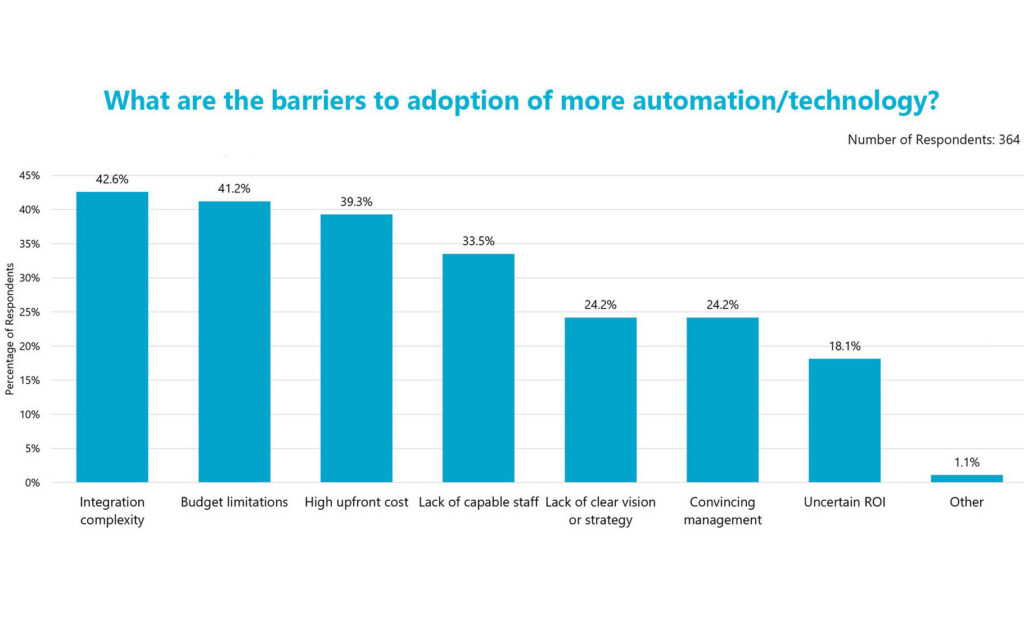 Integration complexity is the top barrier to fulfillment automation.